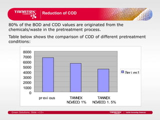 Reduction of COD

80% of the BOD and COD values are originated from the
chemicals/waste in the pretreatment process.
Table below shows the comparison of COD of different pretreatment
conditions:

          8000
          7000
          6000
          5000
          4000                                                    Ser i es1
          3000
          2000
          1000
             0
                       pr evi ous     TAN EX
                                         N          TAN EX
                                                       N
                                     N VEC : 1%
                                      O O         N VEC : 1. 5%
                                                   O O

 Green Solutions. Slide <15>
 