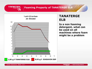 Foaming Property of TANATERGE ELB


                          1 unit = 0.5 cm foam                       TANATERGE
                             Jet - Simulator
                                                                     ELB
     Unit

                                                                     Is a non foaming
     10
                                                                     detergent, what can
      9
                                                                     be used on all
      8
                                                                     machines where foam
      7
                                                                     might be a problem
      6

      5

          4

          3

          2

          1

          0
           20   30   40       50    60     70    80   90   98   °C

 1,85 g/l TANATERGE ELB                   0,93 g/l DIADAVIN DSP


Green Solutions. Slide <31>
 