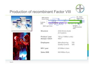 Production of recombinant Factor VIII
Page 28
Structure 2332 Amino Acids
23 Cysteins
Product / year 150 g (1 Billion units)
Assays / batch 400+
Employees Manufacturing: 700
Quality Control: 300
WFI / year 20 Million Liters
Sales 2008 848 Million Euro
B
Heavy Chain
90 - 210kD
B-region
19 glycosylation
sites
80kD Light Chain
90kD portion
Heavy Chain
A1
C2 C1 A3
B
A2
6 glycos.
sites
 