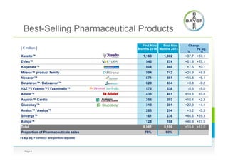 Best-Selling Pharmaceutical Products
Page 5
[ € million ]
%
First Nine
Months 2015
First Nine
Months 2014
Change
Fx adj.
%
3rd Quarter
2015
Xarelto™ 1,163 1,602 +37.7 +37.1
Eylea™ 540 874 +61.9 +57.1
Kogenate™ 808 869 +7.5 +0.7
Mirena™ product family 594 742 +24.9 +9.8
Nexavar™ 571 661 +15.8 +6.1
Betaferon™/Betaseron™ 629 634 +0.8 -9.2
YAZ™/Yasmin™/Yasminelle™ 570 538 -5.6 -5.0
Adalat™ 435 481 +10.6 +0.8
Aspirin™ Cardio 356 393 +10.4 +2.3
Glucobay™ 310 381 +22.9 +4.1
Avalox™/Avelox™ 285 294 +3.2 -3.5
Stivarga™ 161 236 +46.6 +29.3
Xofigo™ 128 188 +46.9 +27.5
Total 6,861 8,189 +19.4 +12.0
Proportion of Pharmaceuticals sales 78% 80%
Fx & p adj. = currency- and portfolio-adjusted
 