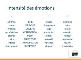 - 
+ 
++ 
sérénité 
JOIE 
extase 
euphorie 
ennui 
DÉGOUT 
répugnance 
haine 
irritation 
COLERE 
rage 
fureur 
appréciation 
ATTRACTION 
admiration 
adoration 
crainte 
PEUR 
terreur 
horreur 
peine 
TRISTESSE 
morosité 
dépression 
intérêt 
ANTICIPATION 
vigilance 
fixation 
étonnement 
SURPRISE 
stupeur 
incrédulité  