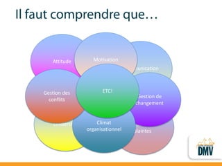 Intelligence émotionnelle 
Communication 
Gestion de plaintes 
Leadership 
Attitude 
Motivation 
Gestion de changement 
Climat organisationnel 
Gestion des conflits 
ETC!  