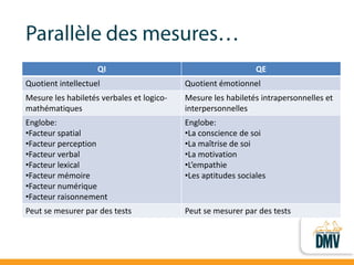 QI 
QE 
Quotient intellectuel 
Quotient émotionnel 
Mesure les habiletés verbales et logico- mathématiques 
Mesure les habiletés intrapersonnelles et interpersonnelles 
Englobe: 
•Facteur spatial 
•Facteur perception 
•Facteur verbal 
•Facteur lexical 
•Facteur mémoire 
•Facteur numérique 
•Facteur raisonnement 
Englobe: 
•La conscience de soi 
•La maîtrise de soi 
•La motivation 
•L’empathie 
•Les aptitudes sociales 
Peut se mesurer par des tests 
Peut se mesurer par des tests  