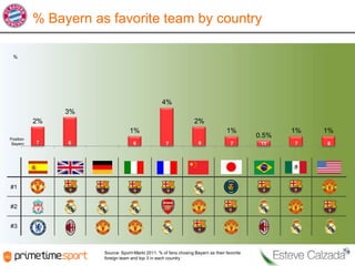 % Bayern as favorite team by country

 %




                                                  4%
                3%
           2%                                                     2%
                                  1%                                               1%               1%   1%
Position
                                                                                             0.5%
 Bayern    7    6                   6               7               8               7         11    7    8




#1


#2


#3



                      Source: Sport+Markt 2011. % of fans chosing Bayern as their favorite
                      foreign team and top 3 in each country
 