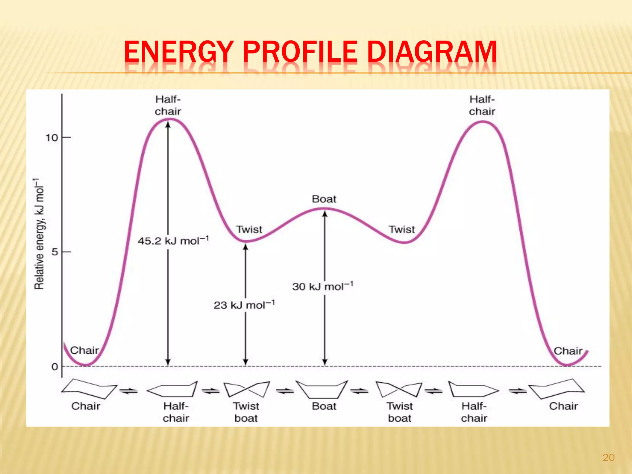 ENERGY PROFILE DIAGRAM
20
 