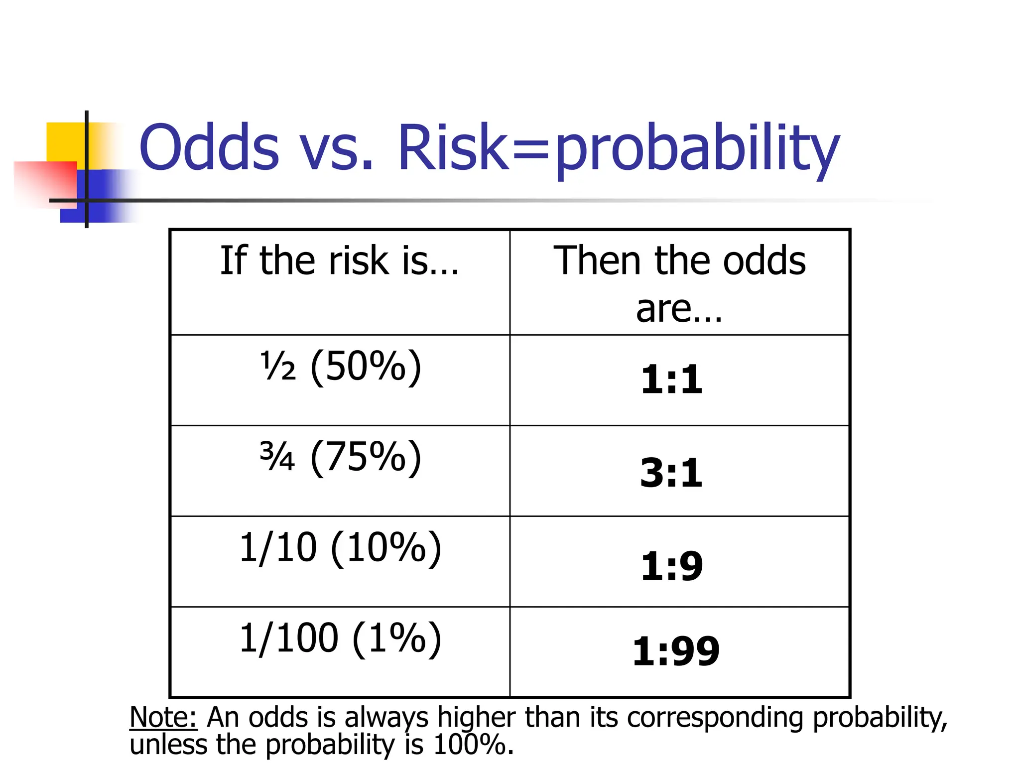 Odds vs. Risk=probability
If the risk is… Then the odds
are…
½ (50%)
¾ (75%)
1/10 (10%)
1/100 (1%)
Note: An odds is always higher than its corresponding probability,
unless the probability is 100%.
1:1
3:1
1:9
1:99
 