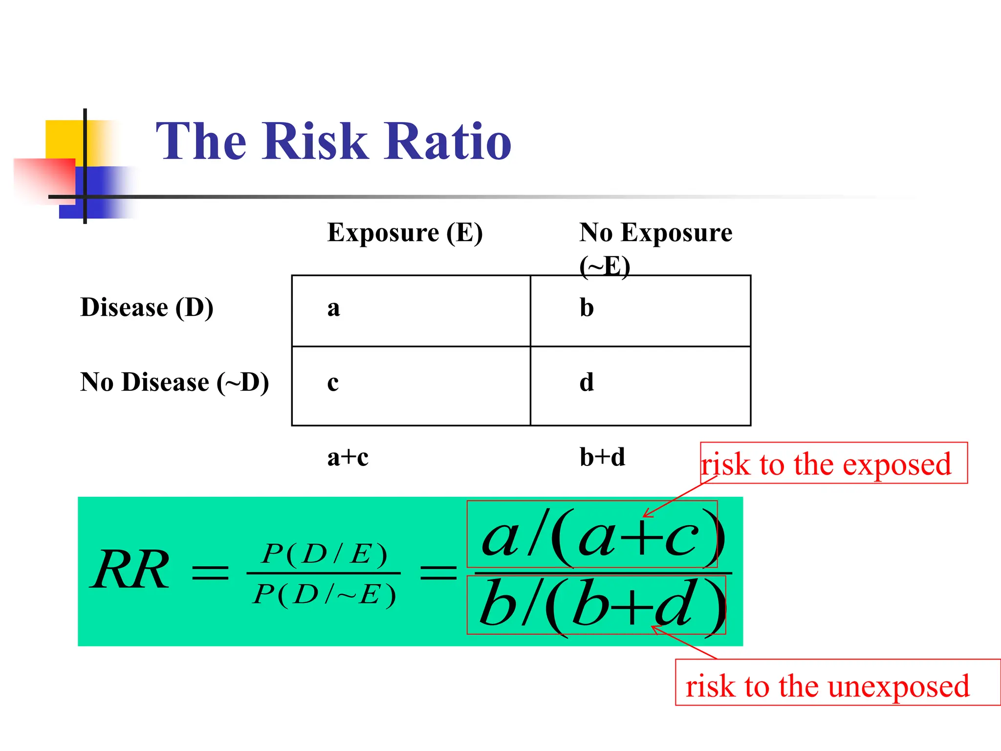 Exposure (E) No Exposure
(~E)
Disease (D) a b
No Disease (~D) c d
a+c b+d
)
/(
)
/(
)
~
/
(
)
/
(
d
b
b
c
a
a
E
D
P
E
D
P
RR




risk to the exposed
risk to the unexposed
The Risk Ratio
 