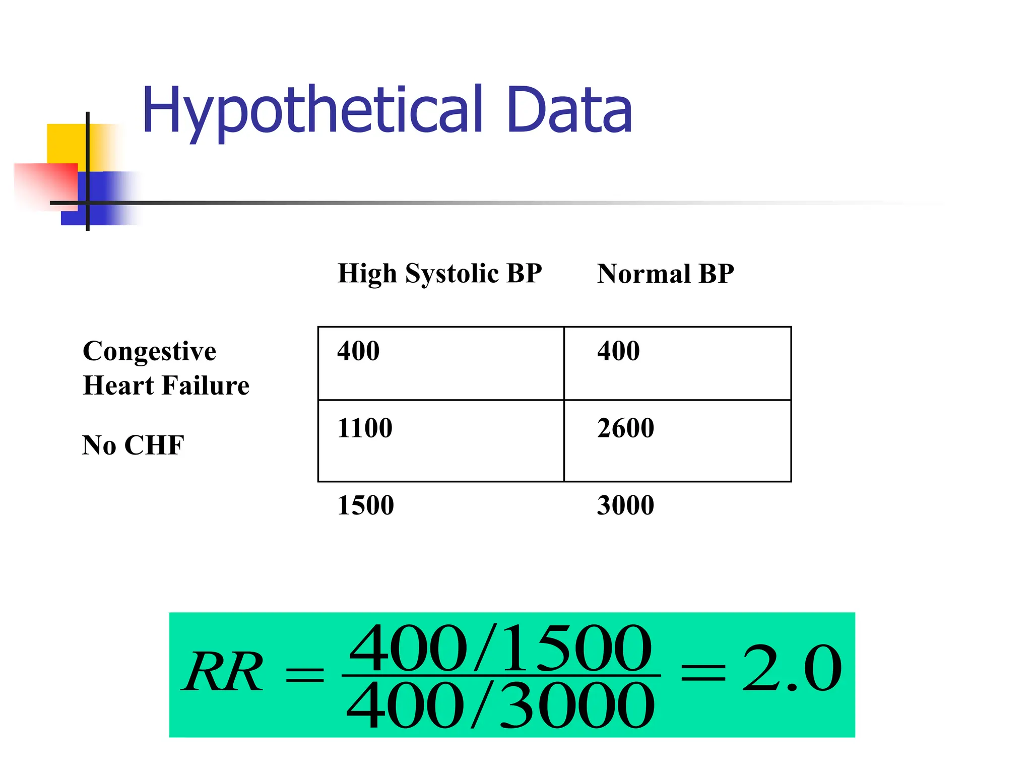 400 400
1100 2600
0
.
2
3000
/
400
1500
/
400 

RR
Hypothetical Data
Normal BP
Congestive
Heart Failure
No CHF
1500 3000
High Systolic BP
 