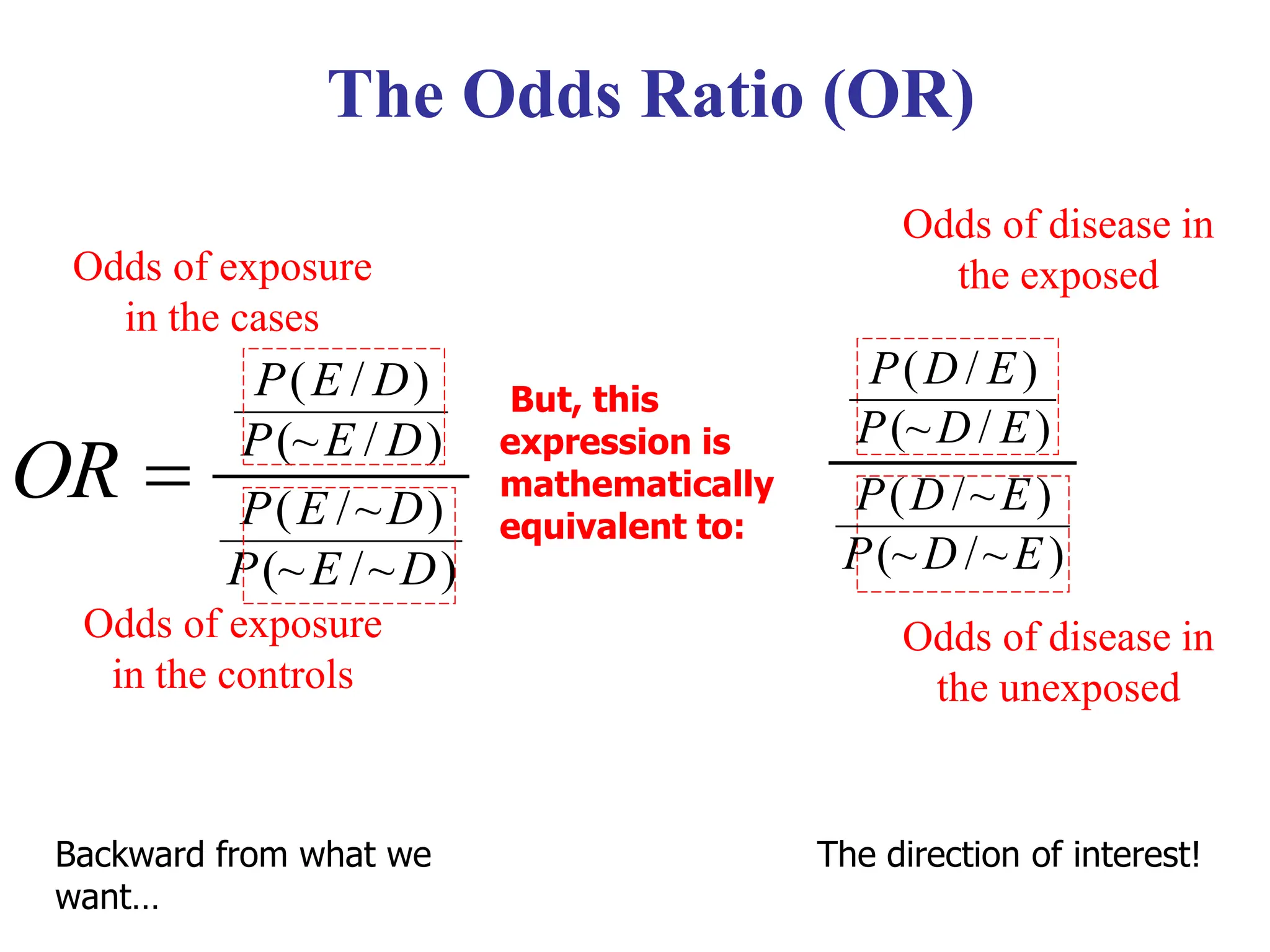 The Odds Ratio (OR)
Odds of disease in
the exposed
Odds of disease in
the unexposed
)
~
/
(~
)
~
/
(
)
/
(~
)
/
(
D
E
P
D
E
P
D
E
P
D
E
P
OR 
Odds of exposure
in the cases
Odds of exposure
in the controls
)
~
/
(~
)
~
/
(
)
/
(~
)
/
(
E
D
P
E
D
P
E
D
P
E
D
P
But, this
expression is
mathematically
equivalent to:
Backward from what we
want…
The direction of interest!
 