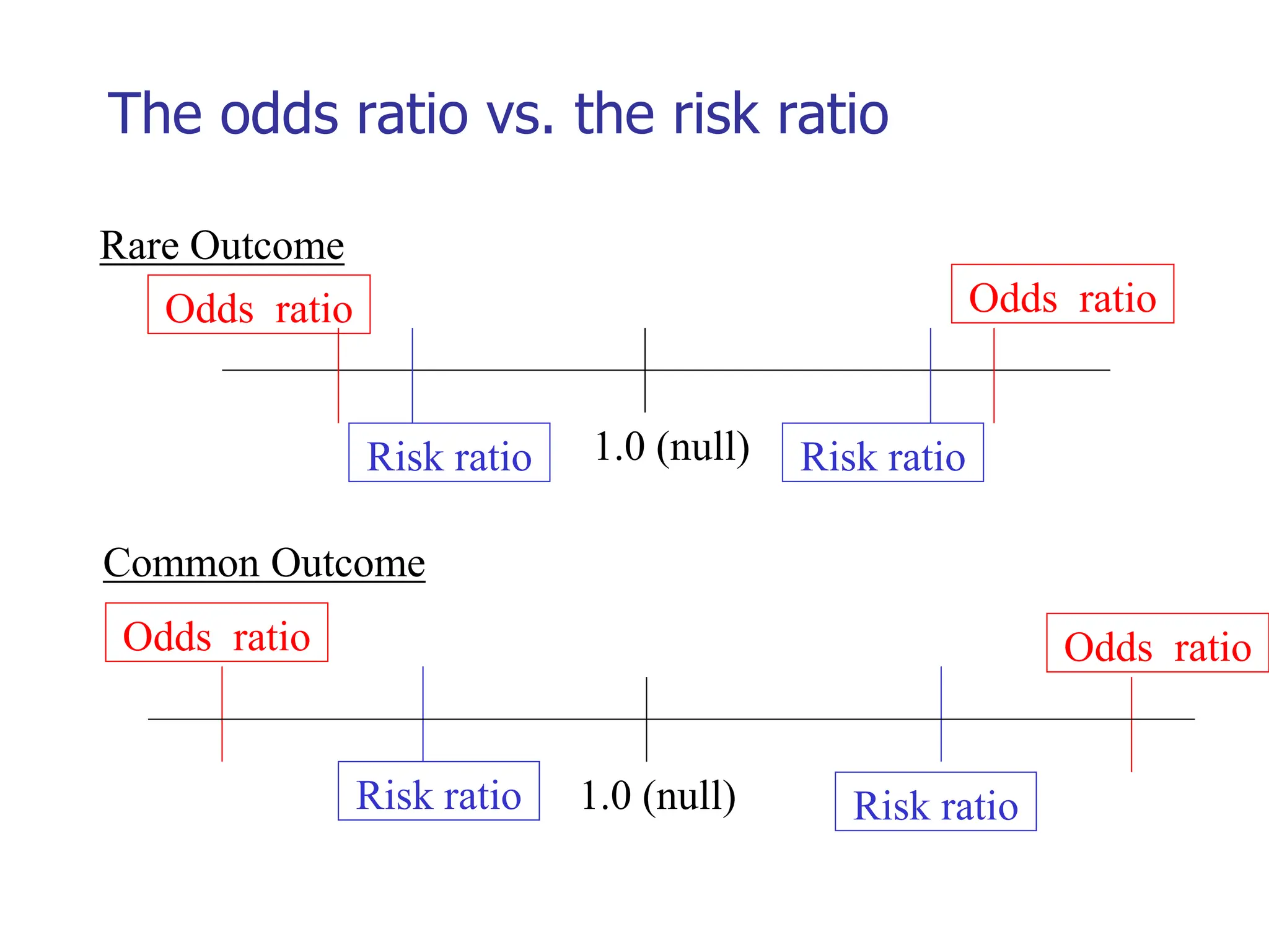 The odds ratio vs. the risk ratio
1.0 (null)
Odds ratio
Risk ratio Risk ratio
Odds ratio
Odds ratio
Risk ratio Risk ratio
Odds ratio
Rare Outcome
Common Outcome
1.0 (null)
 
