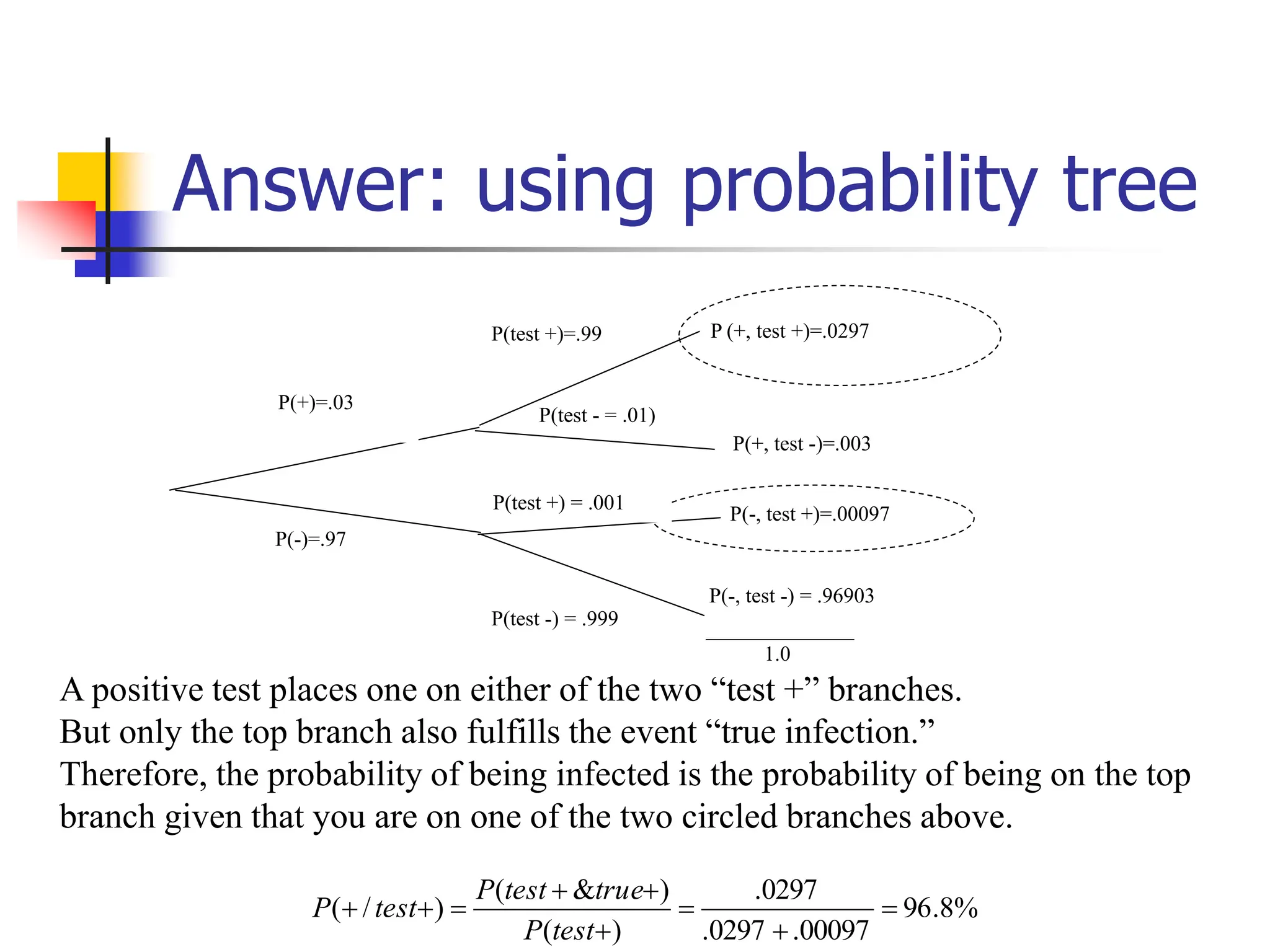 Answer: using probability tree
______________
1.0
P(test +)=.99
P(+)=.03
P(-)=.97
P(test - = .01)
P(test +) = .001
P (+, test +)=.0297
P(+, test -)=.003
P(-, test +)=.00097
P(-, test -) = .96903
P(test -) = .999
A positive test places one on either of the two “test +” branches.
But only the top branch also fulfills the event “true infection.”
Therefore, the probability of being infected is the probability of being on the top
branch given that you are on one of the two circled branches above.
%
8
.
96
00097
.
0297
.
0297
.
)
(
)
&
(
)
/
( 








test
P
true
test
P
test
P
 