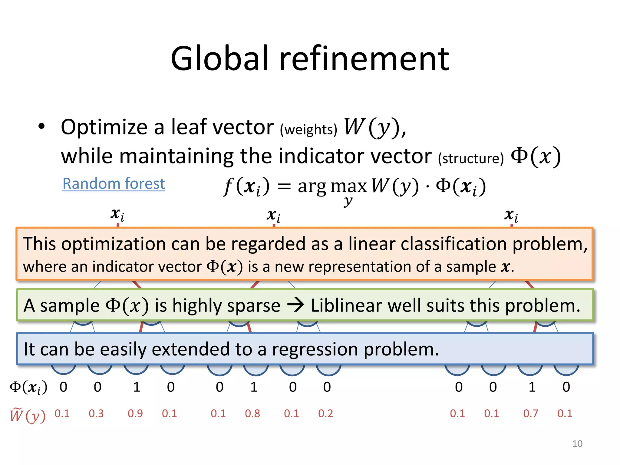 Global refinement
• Optimize a leaf vector (weights) 𝑊𝑊(𝑦𝑦),
while maintaining the indicator vector (structure) Φ(𝑥𝑥)
𝒙𝒙𝑖𝑖 𝒙𝒙𝑖𝑖 𝒙𝒙𝑖𝑖
0 0 1 0 0 1 0 0 0 0 1 0Φ 𝒙𝒙𝑖𝑖
0.1 0.3 0.9 0.1 0.1 0.8 0.1 0.2 0.1 0.1 0.7 0.1�𝑊𝑊 𝑦𝑦
Random forest 𝑓𝑓 𝒙𝒙𝑖𝑖 = arg max
𝑦𝑦
𝑊𝑊(𝑦𝑦) ⋅ Φ(𝒙𝒙𝑖𝑖)
This optimization can be regarded as a linear classification problem,
where an indicator vector Φ(𝒙𝒙) is a new representation of a sample 𝒙𝒙.
A sample Φ(𝑥𝑥) is highly sparse  Liblinear well suits this problem.
It can be easily extended to a regression problem.
10
 