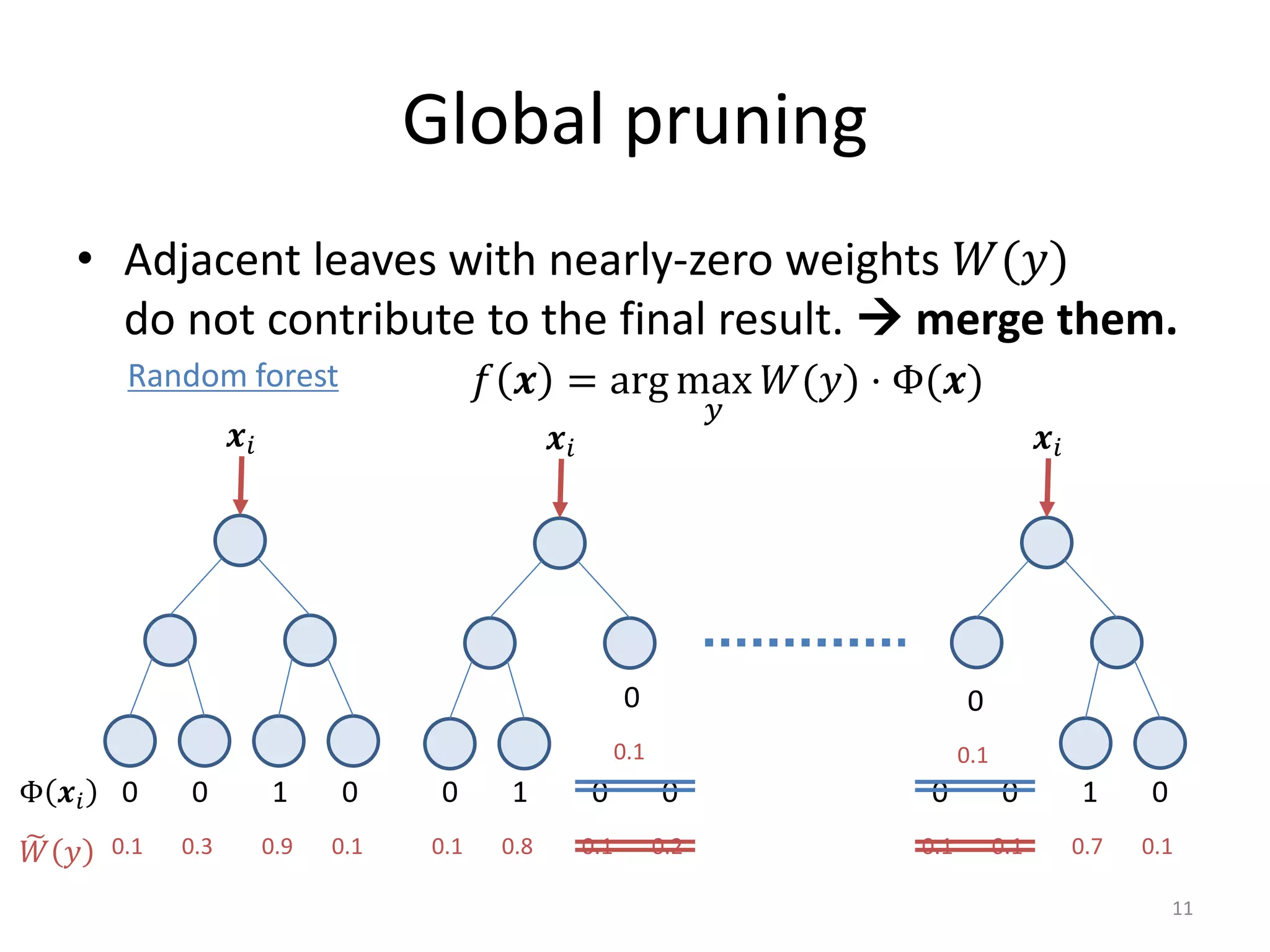 Global pruning
• Adjacent leaves with nearly-zero weights 𝑊𝑊(𝑦𝑦)
do not contribute to the final result.  merge them.
𝒙𝒙𝑖𝑖 𝒙𝒙𝑖𝑖 𝒙𝒙𝑖𝑖
0 0 1 0 0 1 0 0 0 0 1 0Φ 𝒙𝒙𝑖𝑖
0.1 0.3 0.9 0.1 0.1 0.8 0.1 0.2 0.1 0.1 0.7 0.1�𝑊𝑊 𝑦𝑦
Random forest 𝑓𝑓 𝒙𝒙 = arg max
𝑦𝑦
𝑊𝑊(𝑦𝑦) ⋅ Φ(𝒙𝒙)
0
0.1
0
0.1
11
 