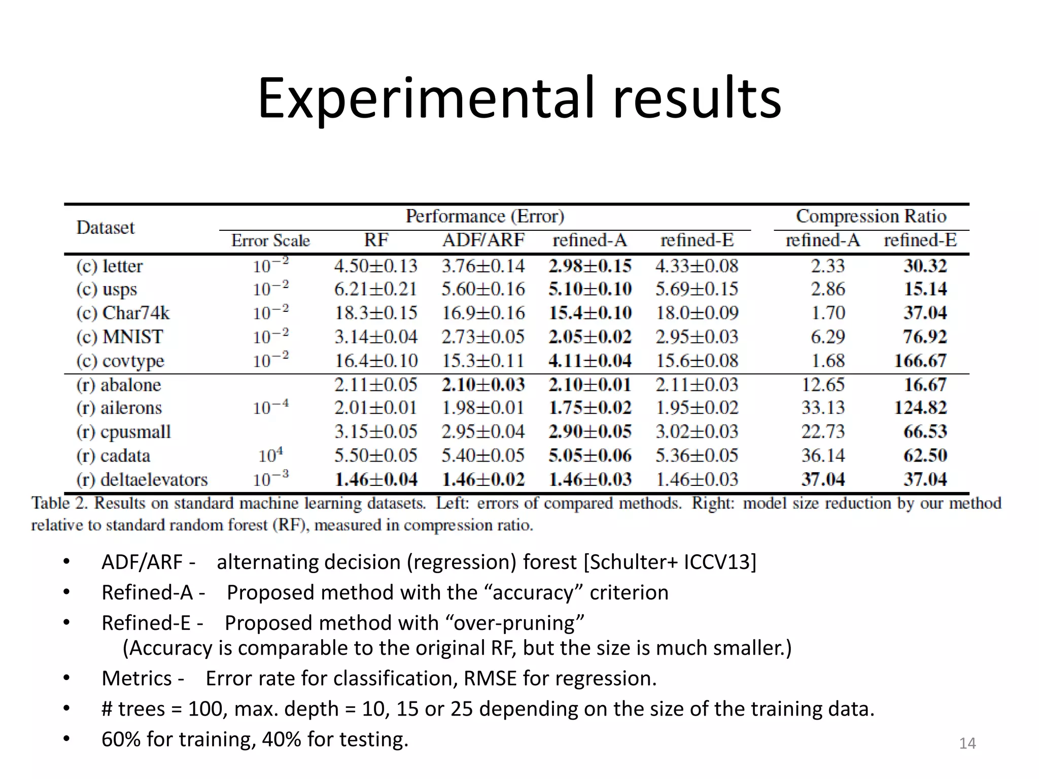 Experimental results
• ADF/ARF - alternating decision (regression) forest [Schulter+ ICCV13]
• Refined-A - Proposed method with the “accuracy” criterion
• Refined-E - Proposed method with “over-pruning”
(Accuracy is comparable to the original RF, but the size is much smaller.)
• Metrics - Error rate for classification, RMSE for regression.
• # trees = 100, max. depth = 10, 15 or 25 depending on the size of the training data.
• 60% for training, 40% for testing. 14
 