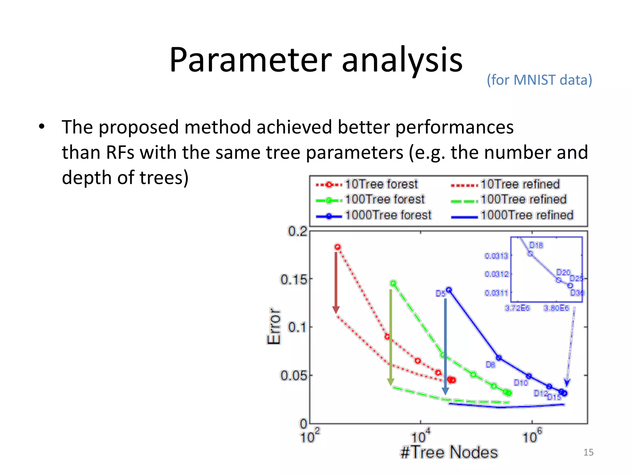 Parameter analysis
• The proposed method achieved better performances
than RFs with the same tree parameters (e.g. the number and
depth of trees)
15
(for MNIST data)
 