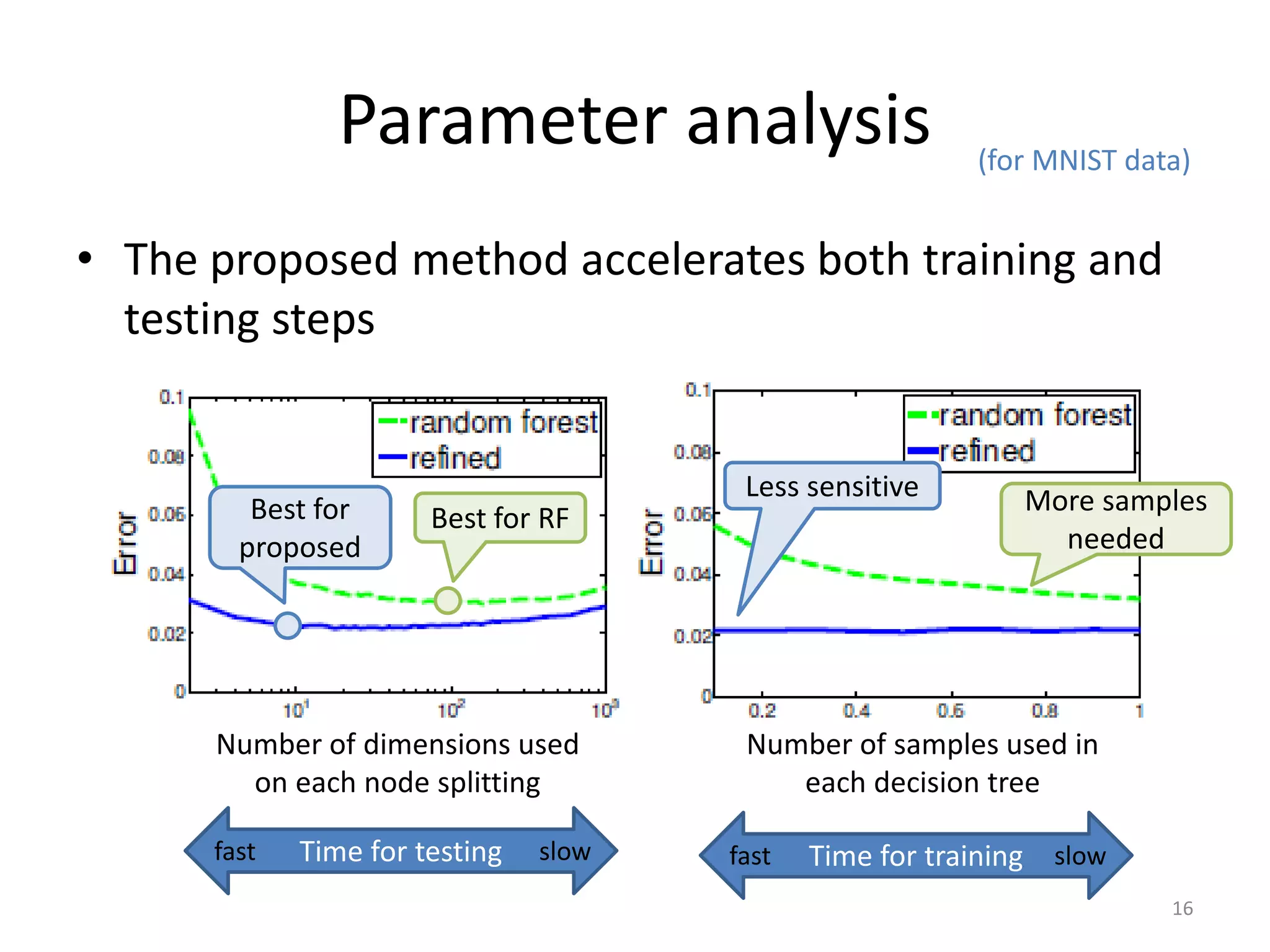 Parameter analysis
• The proposed method accelerates both training and
testing steps
16
(for MNIST data)
Number of dimensions used
on each node splitting
Number of samples used in
each decision tree
Best for RFBest for
proposed
Time for testingfast slow Time for trainingfast slow
Less sensitive More samples
needed
 