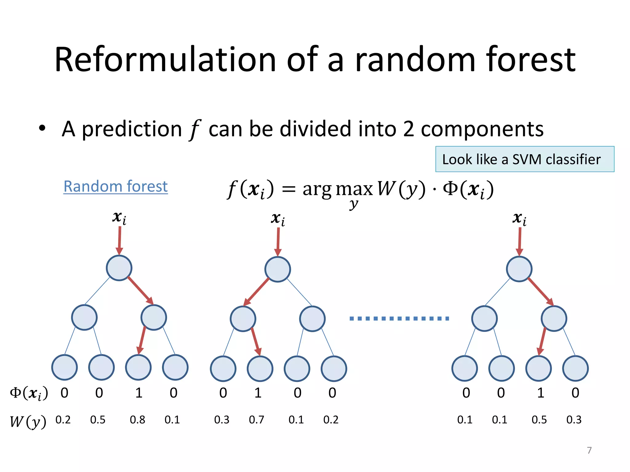 Reformulation of a random forest
• A prediction 𝑓𝑓 can be divided into 2 components
𝒙𝒙𝑖𝑖 𝒙𝒙𝑖𝑖 𝒙𝒙𝑖𝑖
0 0 1 0 0 1 0 0 0 0 1 0Φ 𝒙𝒙𝑖𝑖
0.2 0.5 0.8 0.1 0.3 0.7 0.1 0.2 0.1 0.1 0.5 0.3𝑊𝑊 𝑦𝑦
Random forest 𝑓𝑓 𝒙𝒙𝑖𝑖 = arg max
𝑦𝑦
𝑊𝑊(𝑦𝑦) ⋅ Φ(𝒙𝒙𝑖𝑖)
7
Look like a SVM classifier
 