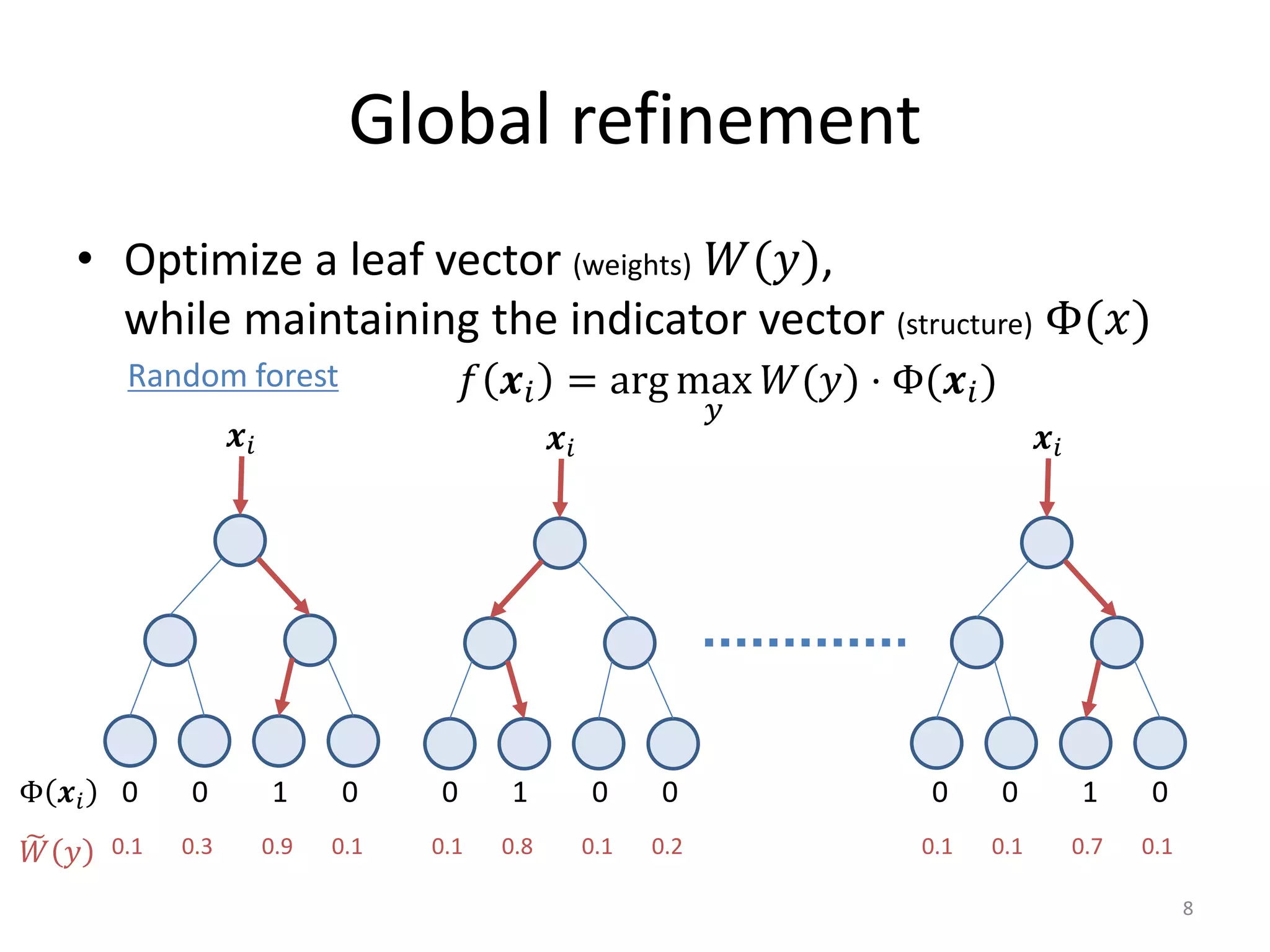 Global refinement
• Optimize a leaf vector (weights) 𝑊𝑊(𝑦𝑦),
while maintaining the indicator vector (structure) Φ(𝑥𝑥)
𝒙𝒙𝑖𝑖 𝒙𝒙𝑖𝑖 𝒙𝒙𝑖𝑖
0 0 1 0 0 1 0 0 0 0 1 0Φ 𝒙𝒙𝑖𝑖
0.1 0.3 0.9 0.1 0.1 0.8 0.1 0.2 0.1 0.1 0.7 0.1�𝑊𝑊 𝑦𝑦
Random forest 𝑓𝑓 𝒙𝒙𝑖𝑖 = arg max
𝑦𝑦
𝑊𝑊(𝑦𝑦) ⋅ Φ(𝒙𝒙𝑖𝑖)
8
 