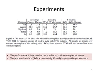 Experiments
14
• The performance is improved as the number of positive samples increases.
• The proposed method (SVM + Human) significantly improves the performance
 