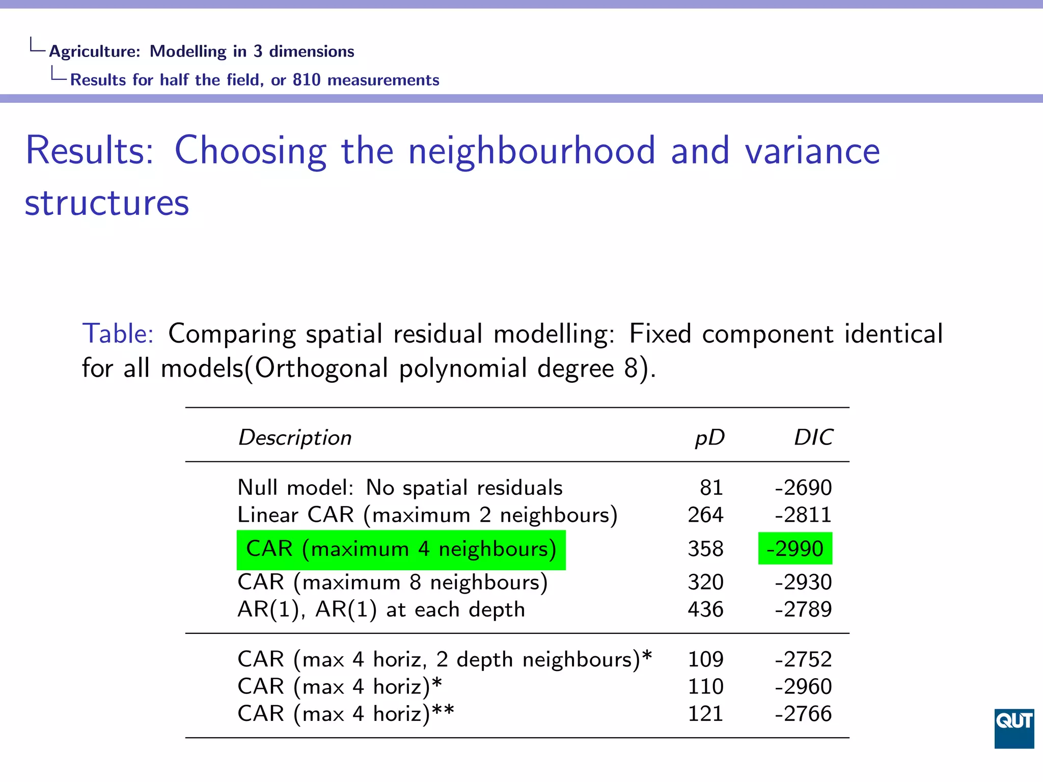Agriculture: Modelling in 3 dimensions
   Results for half the ﬁeld, or 810 measurements



Results: Choosing the neighbourhood and variance
structures


     Table: Comparing spatial residual modelling: Fixed component identical
     for all models(Orthogonal polynomial degree 8).

                        Description                              pD      DIC

                        Null model: No spatial residuals          81    -2690
                        Linear CAR (maximum 2 neighbours)        264    -2811
                         CAR (maximum 4 neighbours)              358   -2990
                        CAR (maximum 8 neighbours)               320    -2930
                        AR(1), AR(1) at each depth               436    -2789

                        CAR (max 4 horiz, 2 depth neighbours)*   109   -2752
                        CAR (max 4 horiz)*                       110   -2960
                        CAR (max 4 horiz)**                      121   -2766
 