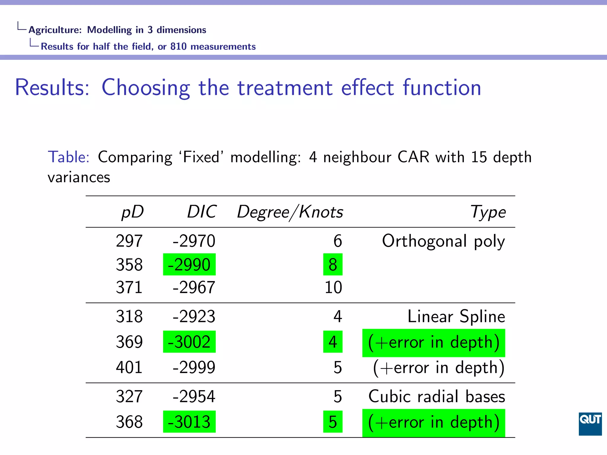 Agriculture: Modelling in 3 dimensions
   Results for half the ﬁeld, or 810 measurements



Results: Choosing the treatment eﬀect function

     Table: Comparing ‘Fixed’ modelling: 4 neighbour CAR with 15 depth
     variances

                    pD            DIC       Degree/Knots                Type
                   297         -2970                  6     Orthogonal poly
                   358        -2990                  8
                   371         -2967                 10
                   318         -2923                   4        Linear Spline
                   369        -3002                   4    (+error in depth)
                   401         -2999                   5    (+error in depth)
                   327         -2954                   5   Cubic radial bases
                   368        -3013                   5    (+error in depth)
 