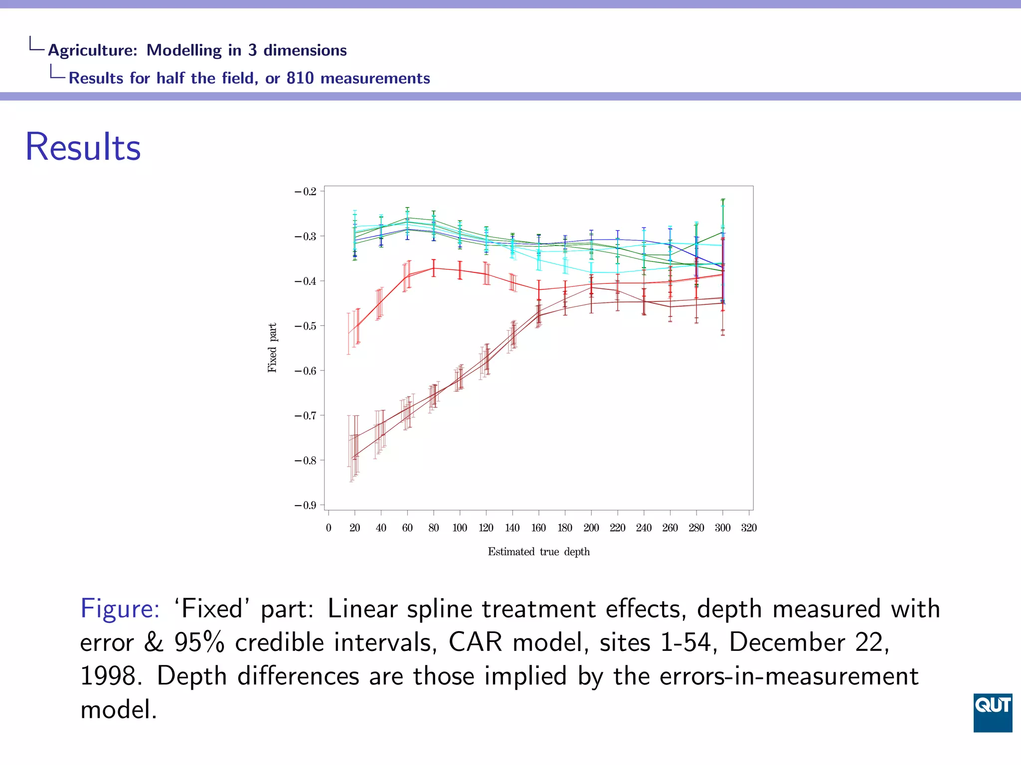 Agriculture: Modelling in 3 dimensions
   Results for half the ﬁeld, or 810 measurements



Results




     Figure: ‘Fixed’ part: Linear spline treatment eﬀects, depth measured with
     error & 95% credible intervals, CAR model, sites 1-54, December 22,
     1998. Depth diﬀerences are those implied by the errors-in-measurement
     model.
 