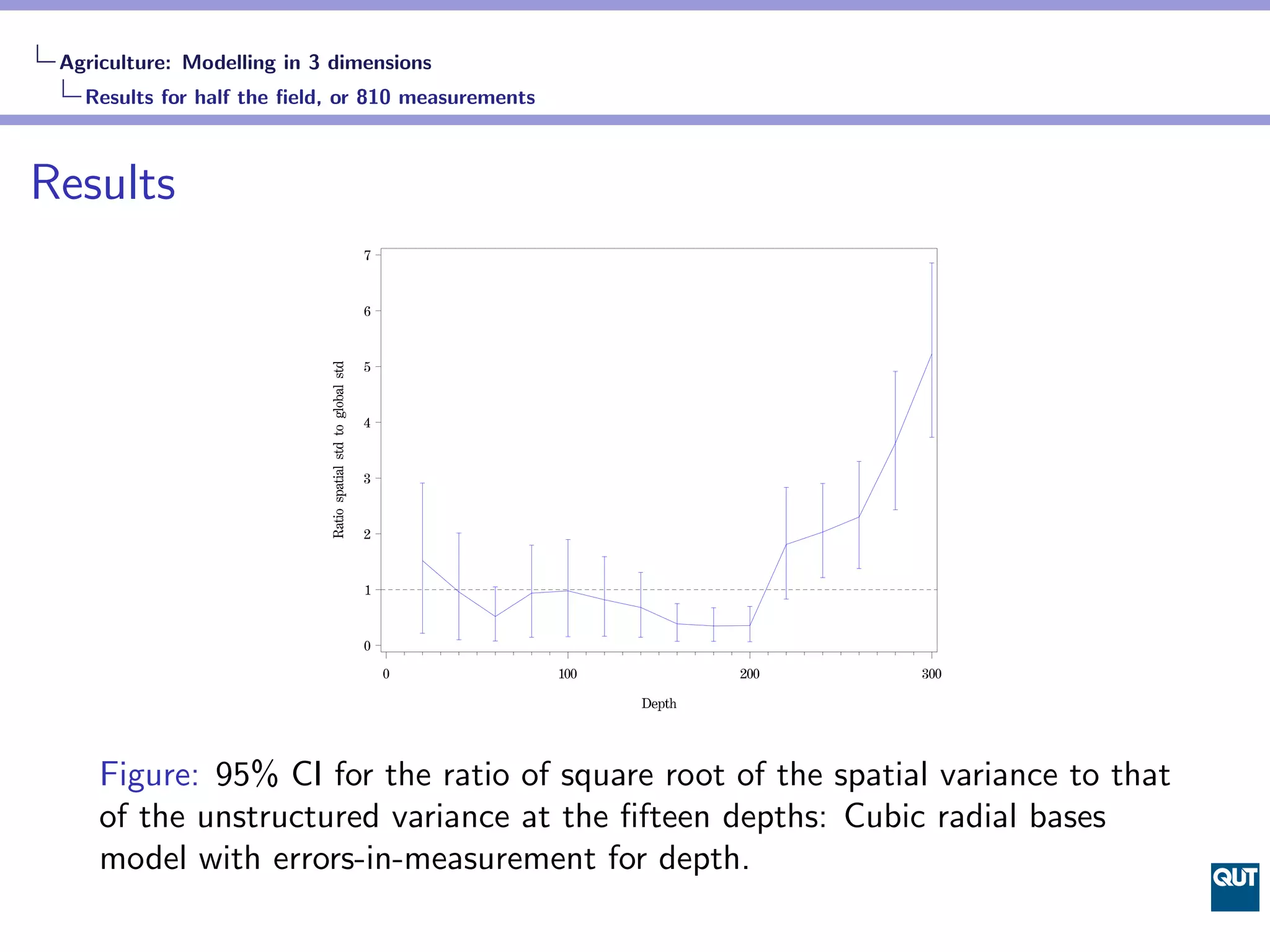 Agriculture: Modelling in 3 dimensions
   Results for half the ﬁeld, or 810 measurements



Results




     Figure: 95% CI for the ratio of square root of the spatial variance to that
     of the unstructured variance at the ﬁfteen depths: Cubic radial bases
     model with errors-in-measurement for depth.
 