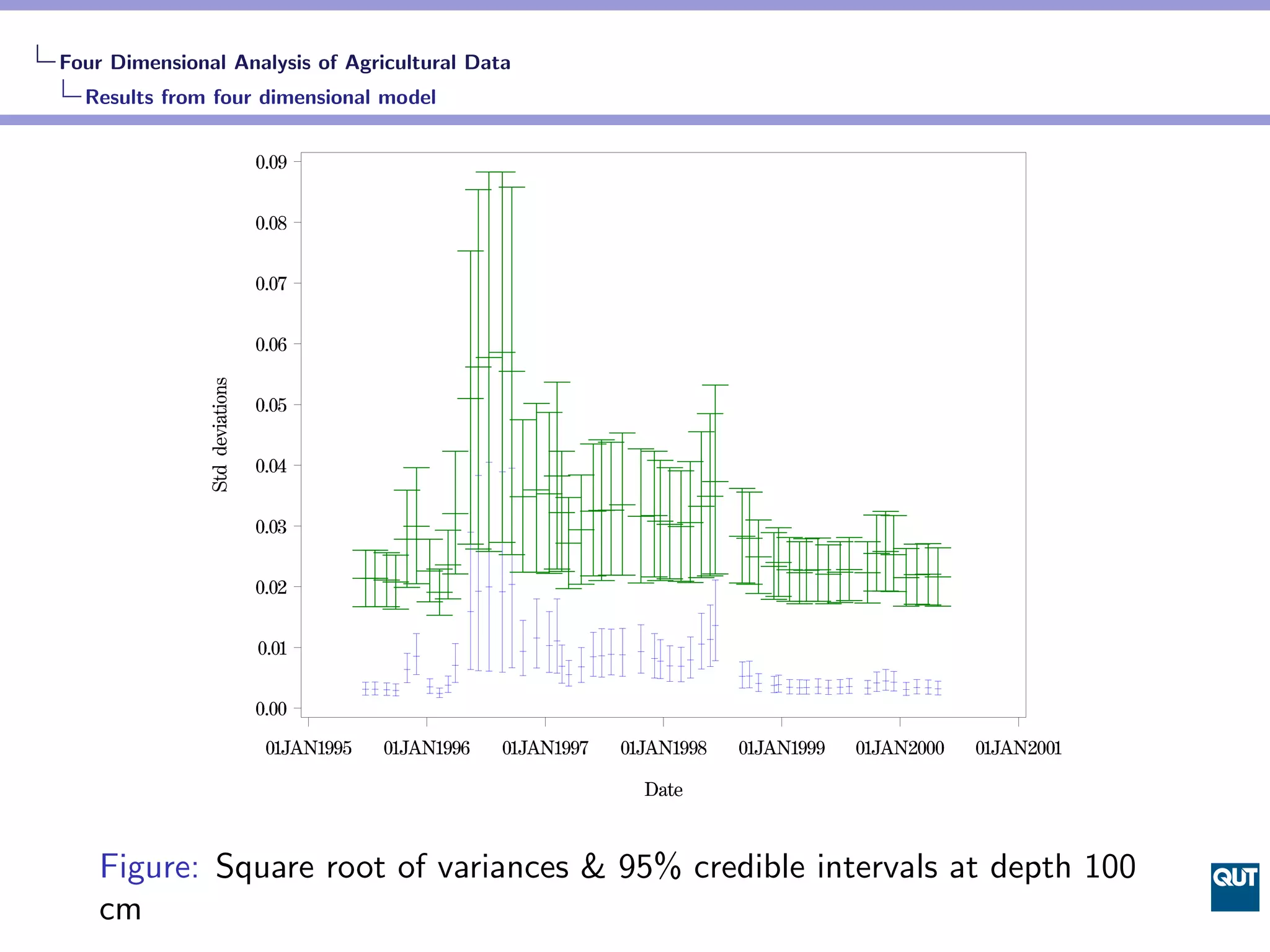 Four Dimensional Analysis of Agricultural Data
  Results from four dimensional model




    Figure: Square root of variances & 95% credible intervals at depth 100
    cm
 