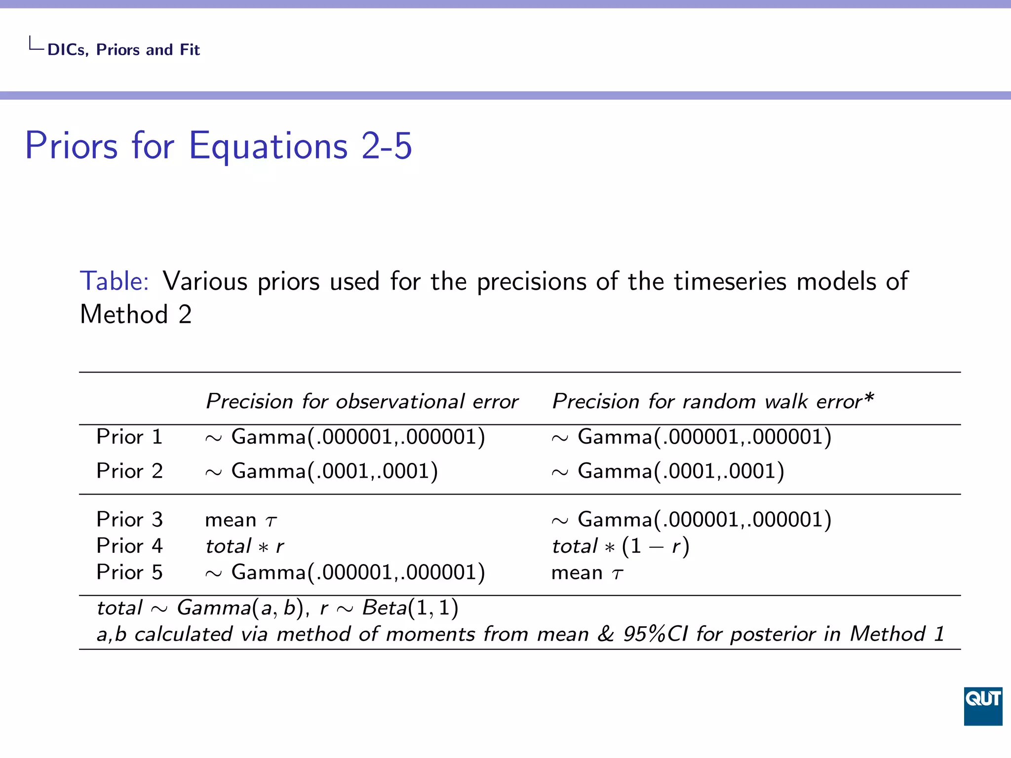 DICs, Priors and Fit




Priors for Equations 2-5


     Table: Various priors used for the precisions of the timeseries models of
     Method 2


                        Precision for observational error   Precision for random walk error*
       Prior 1          ∼ Gamma(.000001,.000001)            ∼ Gamma(.000001,.000001)
       Prior 2          ∼ Gamma(.0001,.0001)                ∼ Gamma(.0001,.0001)

       Prior 3          mean τ                              ∼ Gamma(.000001,.000001)
       Prior 4          total ∗ r                           total ∗ (1 − r )
       Prior 5          ∼ Gamma(.000001,.000001)            mean τ
       total ∼ Gamma(a, b), r ∼ Beta(1, 1)
       a,b calculated via method of moments from mean & 95%CI for posterior in Method 1
 