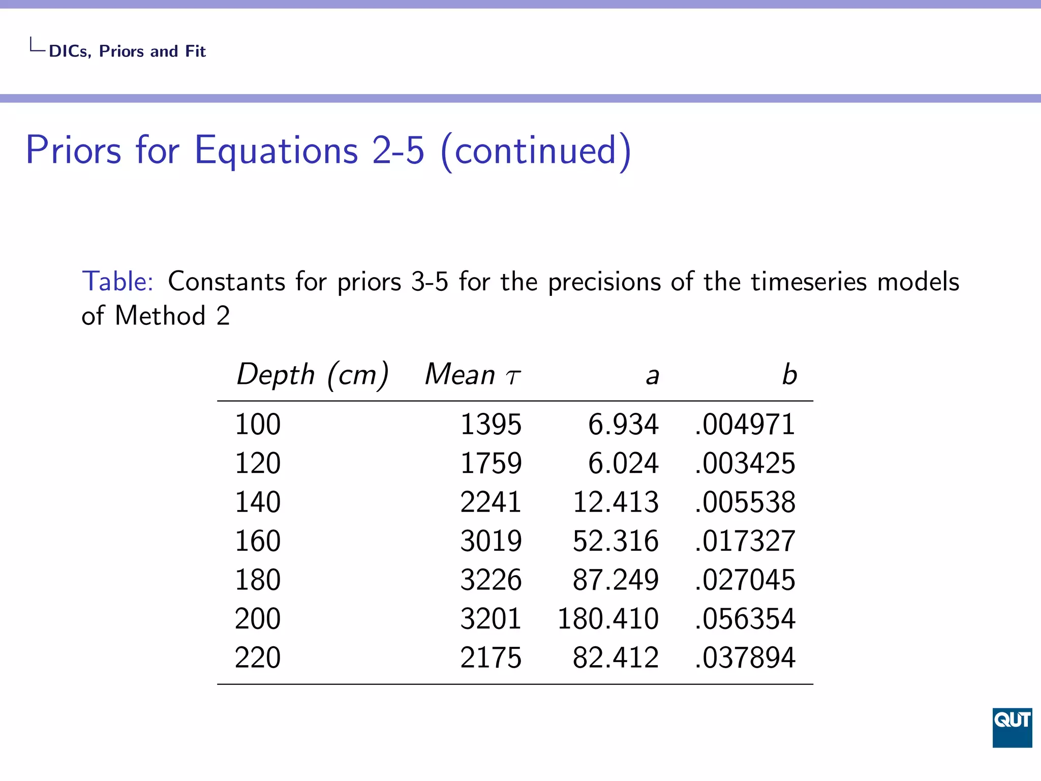 DICs, Priors and Fit




Priors for Equations 2-5 (continued)


     Table: Constants for priors 3-5 for the precisions of the timeseries models
     of Method 2

                        Depth (cm)   Mean τ          a          b
                        100            1395     6.934    .004971
                        120            1759     6.024    .003425
                        140            2241    12.413    .005538
                        160            3019    52.316    .017327
                        180            3226    87.249    .027045
                        200            3201   180.410    .056354
                        220            2175    82.412    .037894
 