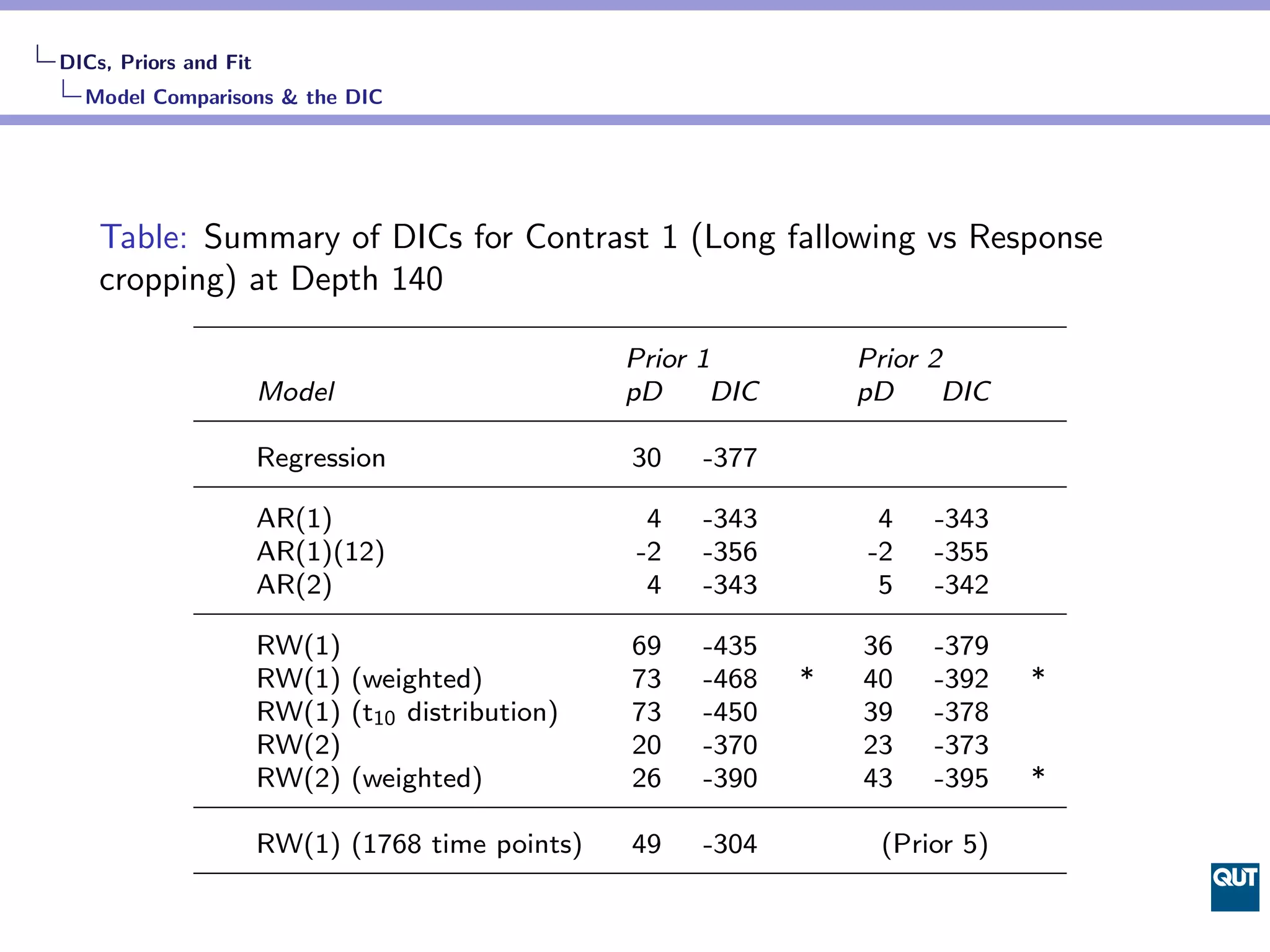 DICs, Priors and Fit
  Model Comparisons & the DIC




    Table: Summary of DICs for Contrast 1 (Long fallowing vs Response
    cropping) at Depth 140

                                                  Prior 1          Prior 2
                       Model                      pD     DIC       pD     DIC

                       Regression                 30   -377

                       AR(1)                       4   -343         4   -343
                       AR(1)(12)                  -2   -356        -2   -355
                       AR(2)                       4   -343         5   -342

                       RW(1)                      69   -435        36   -379
                       RW(1) (weighted)           73   -468    *   40   -392    *
                       RW(1) (t10 distribution)   73   -450        39   -378
                       RW(2)                      20   -370        23   -373
                       RW(2) (weighted)           26   -390        43   -395    *

                       RW(1) (1768 time points)   49   -304         (Prior 5)
 