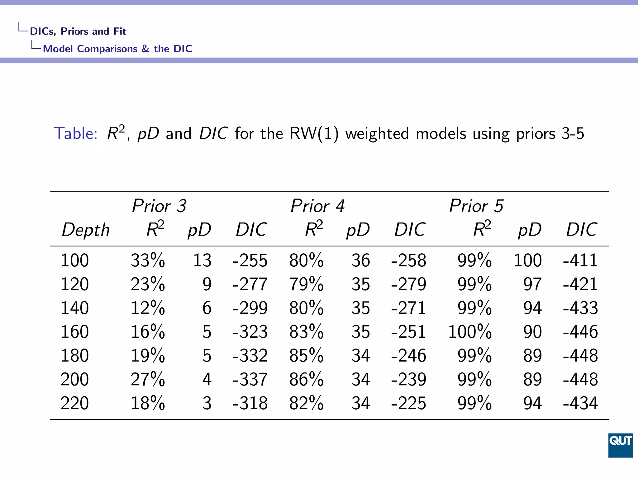 DICs, Priors and Fit
  Model Comparisons & the DIC




    Table: R 2 , pD and DIC for the RW(1) weighted models using priors 3-5



                       Prior 3              Prior 4           Prior 5
      Depth             R2 pD        DIC     R2 pD     DIC       R2 pD     DIC
      100              33%      13   -255   80%   36   -258    99%   100   -411
      120              23%       9   -277   79%   35   -279    99%    97   -421
      140              12%       6   -299   80%   35   -271    99%    94   -433
      160              16%       5   -323   83%   35   -251   100%    90   -446
      180              19%       5   -332   85%   34   -246    99%    89   -448
      200              27%       4   -337   86%   34   -239    99%    89   -448
      220              18%       3   -318   82%   34   -225    99%    94   -434
 