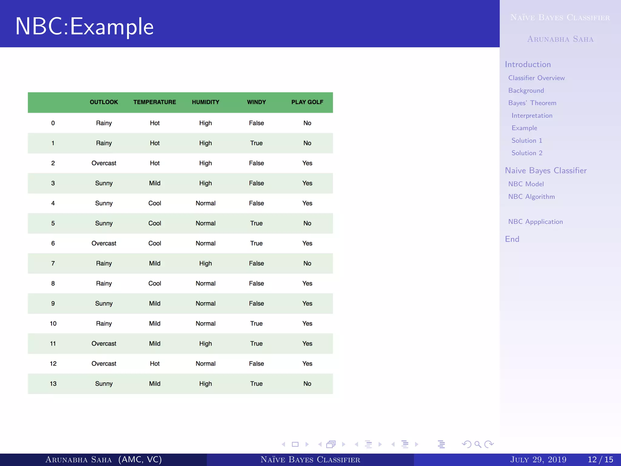 Naïve Bayes Classifier
Arunabha Saha
Introduction
Classiﬁer Overview
Background
Bayes’ Theorem
Interpretation
Example
Solution 1
Solution 2
Naive Bayes Classiﬁer
NBC Model
NBC Algorithm
NBC example
NBC Appplication
End
NBC:Example
Arunabha Saha (AMC, VC) Naïve Bayes Classifier July 29, 2019 12 / 15
 