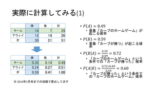 実際に計算してみる(1)
勝 負 計
ホーム 18 7 25
アウェイ 12 14 26
計 30 21 51
• 𝑃 𝐴 = 0.49
• 事象「カープのホームゲーム」が
起こる確率
• 𝑃 𝐵 = 0.59
• 事象「カープが勝つ」が起こる確
率
• 𝑃 𝐵 𝐴 =
0.35
0.49
= 0.72
• 「カープのホームゲーム」という
条件での「カープが勝った」確率
• 𝑃 𝐴 𝐵 =
0.72∗0.49
0.59
= 0.60
• 「カープが勝った」という条件で
の「カープのホームゲーム」確率
勝 負 計
ホーム 0.35 0.14 0.49
アウェイ 0.24 0.27 0.51
計 0.59 0.41 1.00
※ 2014年5月末までの成績で算出してます
 