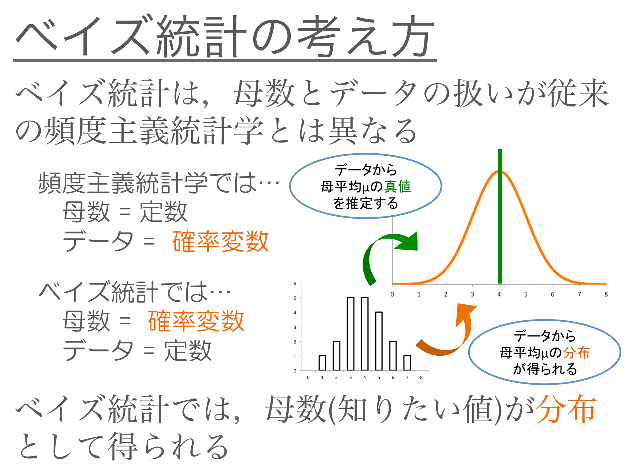 ベイズ統計の考え方
ベイズ統計は，母数とデータの扱いが従来
の頻度主義統計学とは異なる
データから
母平均μの分布
が得られる
データから
母平均μの真値
を推定する
頻度主義統計学では…
母数 = 定数
データ = 確率変数
ベイズ統計では…
母数 = 確率変数
データ = 定数
ベイズ統計では，母数(知りたい値)が分布
として得られる
 