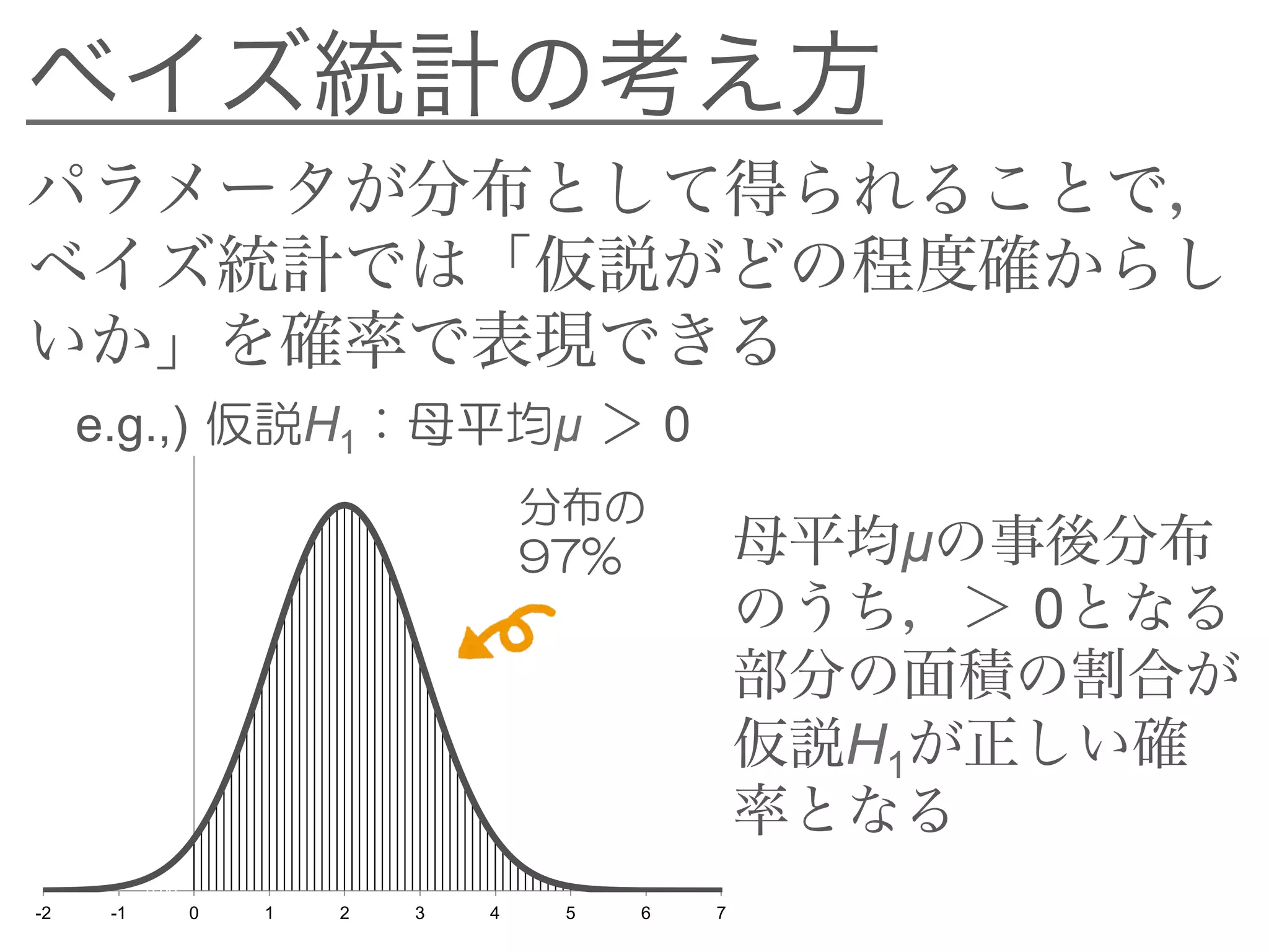 ベイズ統計の考え方
パラメータが分布として得られることで，
ベイズ統計では「仮説がどの程度確からし
いか」を確率で表現できる
e.g.,) 仮説H1：母平均μ ＞ 0
0.00
0.05
0.10
0.15
0.20
0.25
0.30
0.35
0.40
0.45
-2 -1 0 1 2 3 4 5 6 7
分布の97%
母平均μの事後分布
のうち，＞ 0となる
部分の面積の割合が
仮説H1が正しい確
率となる
 