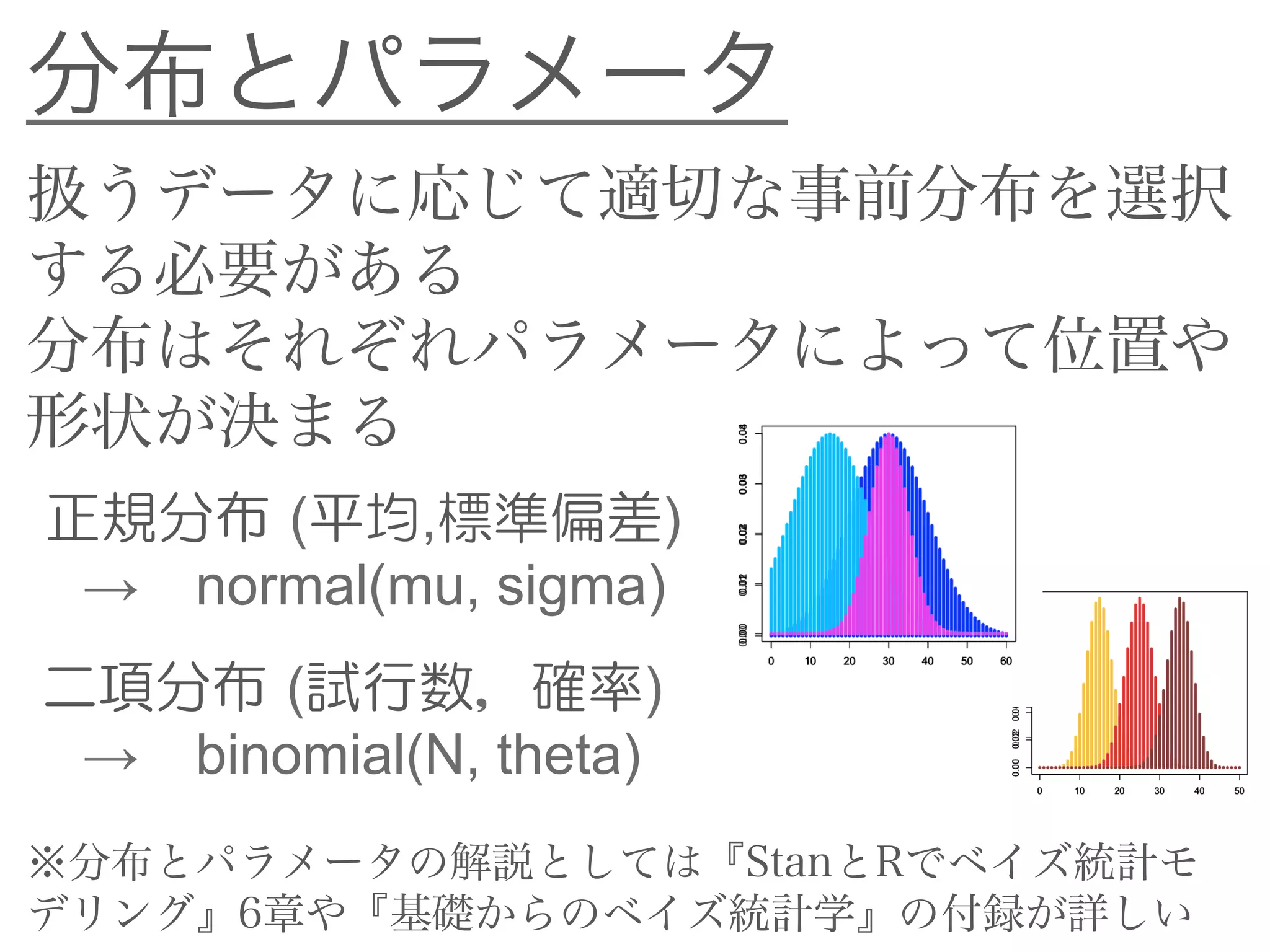 扱うデータに応じて適切な事前分布を選択
する必要がある
分布はそれぞれパラメータによって位置や
形状が決まる
分布とパラメータ
正規分布 (平均,標準偏差)
→ normal(mu, sigma)
二項分布 (試行数，確率)
→ binomial(N, theta)
※分布とパラメータの解説としては『StanとRでベイズ統計モ
デリング』6章や『基礎からのベイズ統計学』の付録が詳しい
 