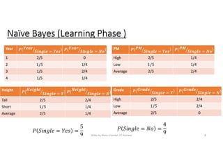 Naïve Bayes (Learning Phase )
Year ( = ) ( = )
1 2/5 0
2 1/5 1/4
3 1/5 2/4
4 1/5 1/4
Height ( = ) ( = )
Tall 2/5 2/4
Short 1/5 1/4
Average 2/5 1/4
PM ( = ) ( = )
High 2/5 1/4
Low 1/5 1/4
Average 2/5 2/4
Grade ( = ) ( = )
High 2/5 2/4
Low 1/5 2/4
Average 2/5 0
Slides by Manu Chandel, IIT Roorkee 8
 