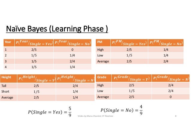 Bayesian classification