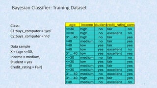 7
Bayesian Classifier: Training Dataset
Class:
C1:buys_computer = ‘yes’
C2:buys_computer = ‘no’
Data sample
X = (age <=30,
Income = medium,
Student = yes
Credit_rating = Fair)
age income studentcredit_ratingbuys_computer
<=30 high no fair no
<=30 high no excellent no
31…40 high no fair yes
>40 medium no fair yes
>40 low yes fair yes
>40 low yes excellent no
31…40 low yes excellent yes
<=30 medium no fair no
<=30 low yes fair yes
>40 medium yes fair yes
<=30 medium yes excellent yes
31…40 medium no excellent yes
31…40 high yes fair yes
>40 medium no excellent no
 