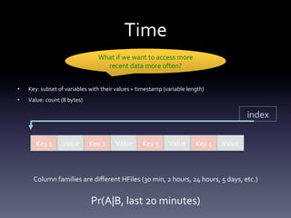 Time	
  
                                                   What	
  if	
  we	
  want	
  to	
  access	
  more	
  
                                                     recent	
  data	
  more	
  often?	
  
                                                                            	
  
•      Key:	
  subset	
  of	
  variables	
  with	
  their	
  values	
  +	
  timestamp	
  (variable	
  length)	
  
•      Value:	
  count	
  (8	
  bytes)	
  

                                                                                                                                      index	
  

           Key	
  1	
       Value	
          Key	
  2	
     Value	
        Key	
  3	
      Value	
         Key	
  4	
     Value	
  


	
  
          Column	
  families	
  are	
  diﬀerent	
  HFiles	
  (30	
  min,	
  2	
  hours,	
  24	
  hours,	
  5	
  days,	
  etc.)	
  


                                              Pr(A|B,	
  last	
  20	
  minutes)	
  	
  
 
