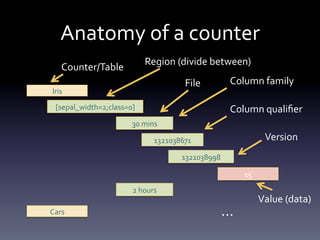 Anatomy	
  of	
  a	
  counter	
  
                                  Region	
  (divide	
  between)	
  
       Counter/Table	
  
                                                  File	
          Column	
  family	
  
 Iris	
  
   [sepal_width=2;class=0]	
                                      Column	
  qualiﬁer	
  
                            30	
  mins	
  

                                       1321038671	
                              Version	
  
                                                 1321038998	
  

                                                                      15	
  
                            2	
  hours	
  
                                                                               Value	
  (data)	
  
Cars	
                                                        …	
  
 