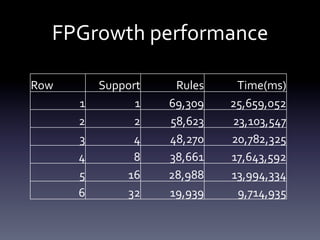 FPGrowth	
  performance	
  

Row	
             Support	
              	
  Rules	
  	
               	
  Time(ms)	
  	
  
          1	
           1	
      	
  69,309	
  	
            	
  25,659,052	
  	
  
          2	
           2	
         	
  58,623	
  	
              	
  23,103,547	
  	
  
          3	
          4	
         	
  48,270	
  	
             	
  20,782,325	
  	
  
          4	
          8	
         	
  38,661	
  	
            	
  17,643,592	
  	
  
          5	
         16	
      	
  28,988	
  	
               	
  13,994,334	
  	
  
          6	
         32	
        	
  19,939	
  	
                    	
  9,714,935	
  	
  
 