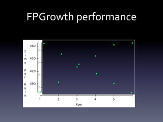 FPGrowth	
  performance	
  
 