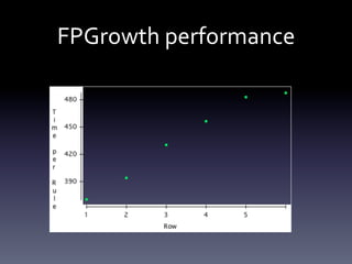 FPGrowth	
  performance	
  
 
