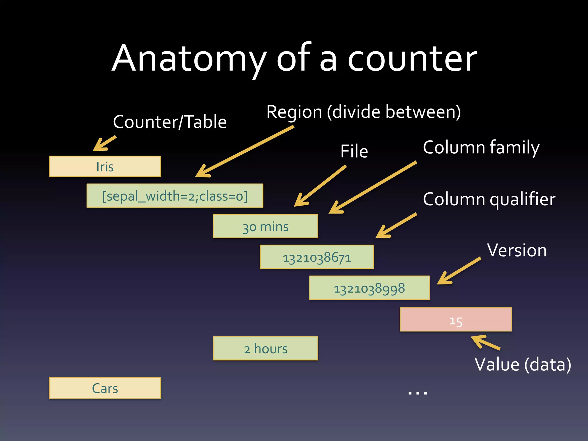 Anatomy of a counter
                           Region (divide between)
   Counter/Table
                                     File        Column family
Iris
 [sepal_width=2;class=0]                         Column qualifier
                       30 mins

                             1321038671                    Version
                                    1321038998

                                                     15
                       2 hours
                                                          Value (data)
Cars                                             …
 