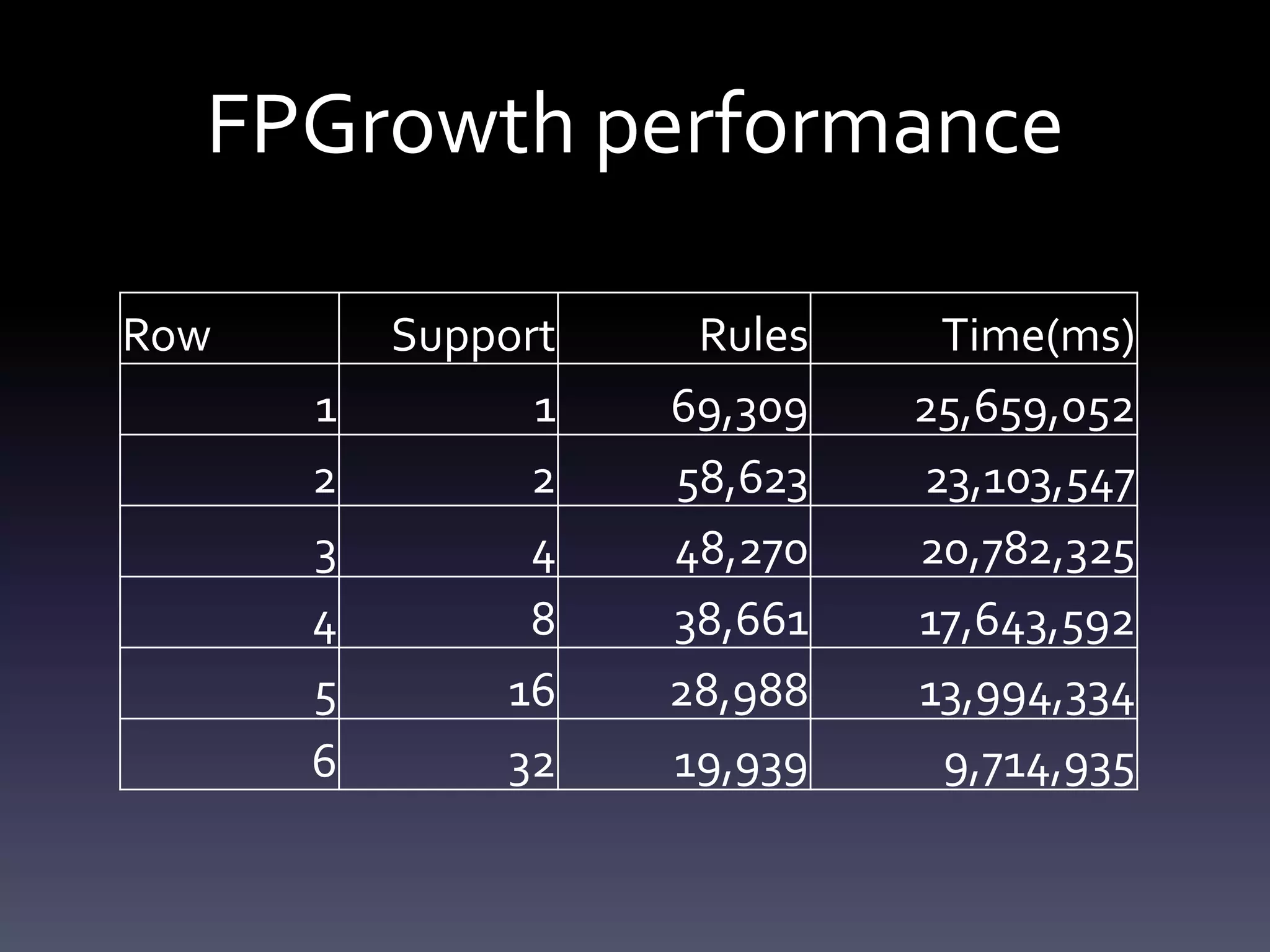 FPGrowth performance

Row       Support    Rules    Time(ms)
      1         1   69,309   25,659,052
      2         2   58,623   23,103,547
      3         4   48,270   20,782,325
      4         8   38,661   17,643,592
      5       16    28,988   13,994,334
      6       32    19,939    9,714,935
 