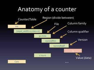 Anatomy of a counter
                           Region (divide between)
   Counter/Table
                                     File        Column family
Iris
 [sepal_width=2;class=0]                         Column qualifier
                       30 mins

                             1321038671                    Version
                                    1321038998

                                                     15
                       2 hours
                                                          Value (data)
Cars                                             …
 