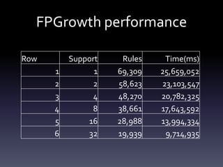 FPGrowth performance

Row       Support    Rules    Time(ms)
      1         1   69,309   25,659,052
      2         2   58,623   23,103,547
      3         4   48,270   20,782,325
      4         8   38,661   17,643,592
      5       16    28,988   13,994,334
      6       32    19,939    9,714,935
 