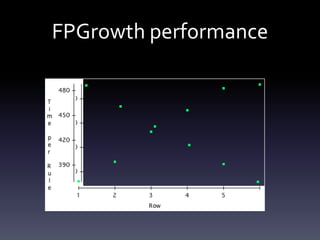FPGrowth performance
 